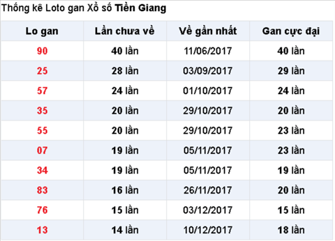 Thống kê XSMN 2532018 Đà Lạt nơi mùa xuân như ở lại 1
